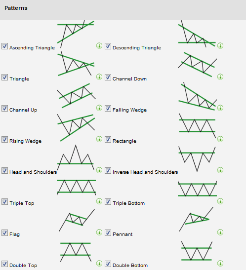 Forex chart patterns