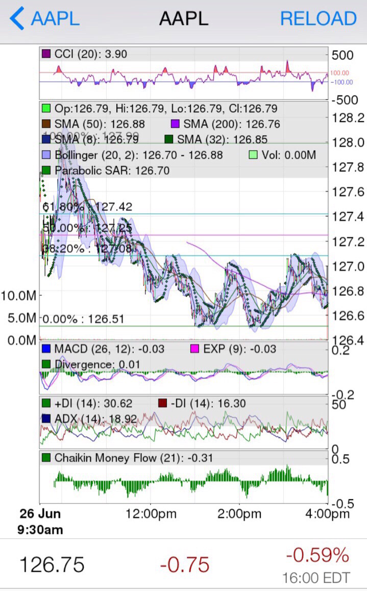 Overlay Stock Charts
